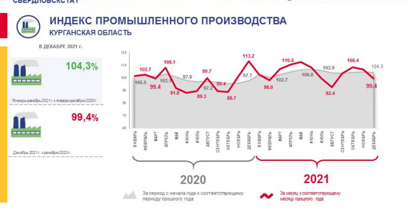 Индекс промышленного производства в декабре 2021 года